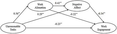 The role of cognition, affect, and resources in the influence of unreasonable tasks on work engagement: A moderated chain mediation model